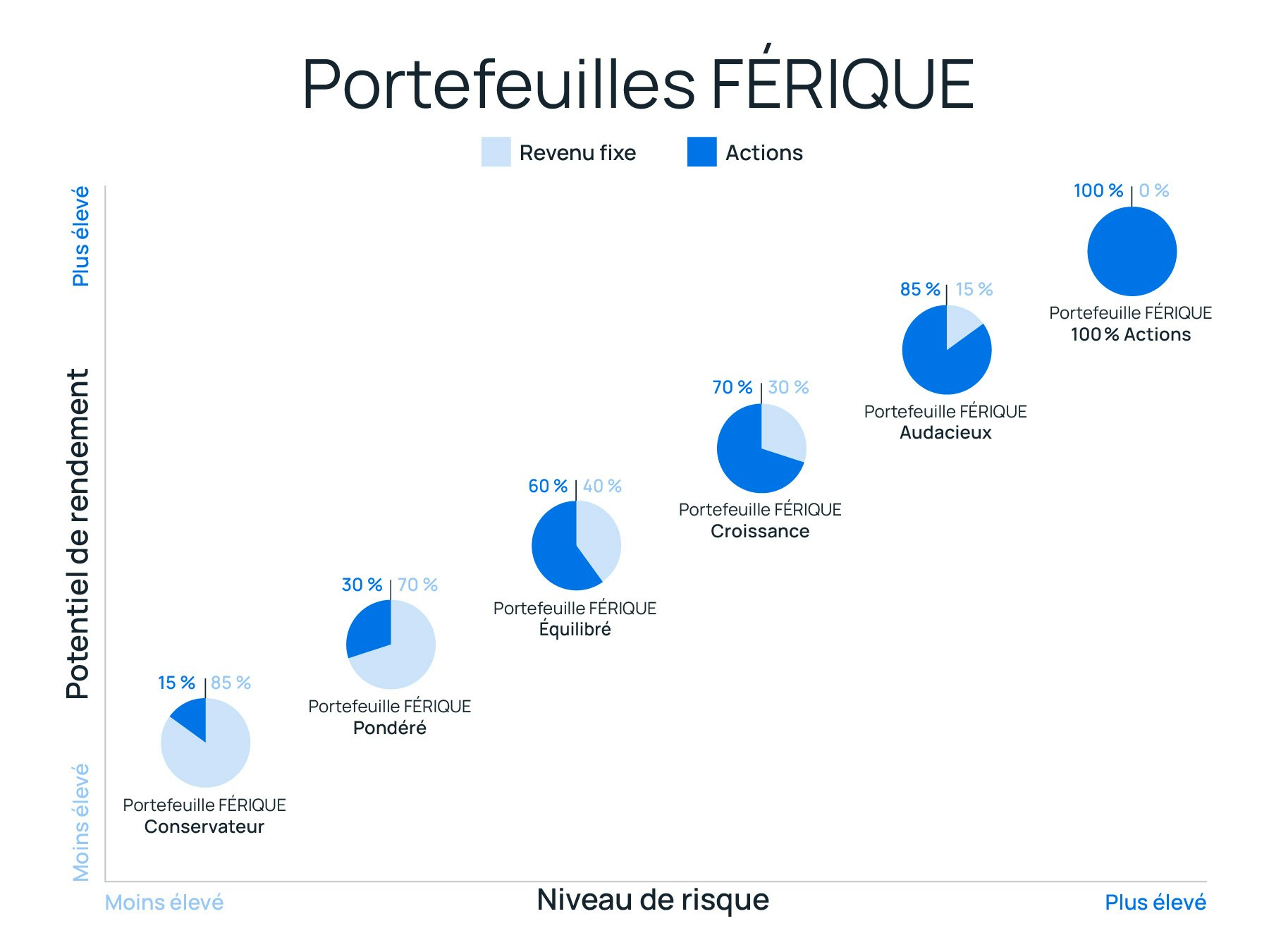 Férique